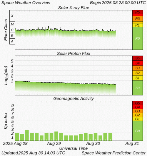 Graphs Showing Solar X-Ray & Solar Proton Flux