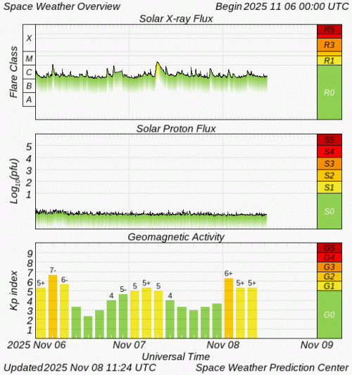 Graphs Showing Solar X-Ray & Solar Proton Flux