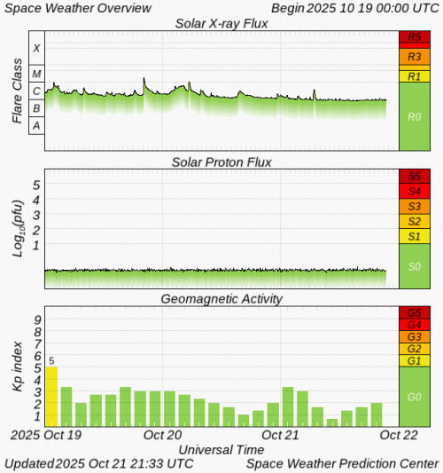 Graphs Showing Solar X-Ray & Solar Proton Flux