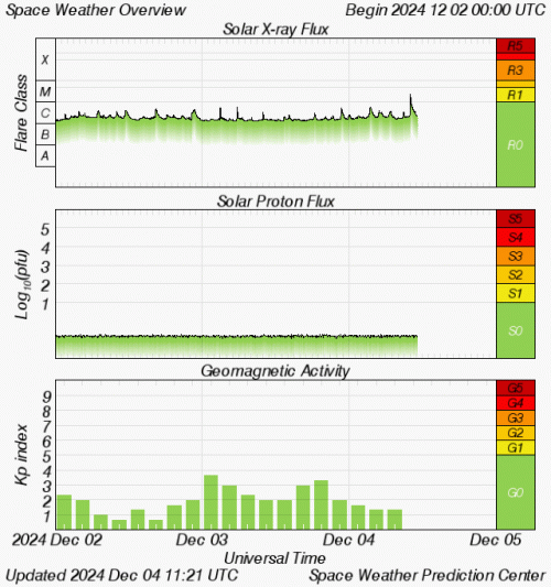 Graphs Showing Solar X-Ray & Solar Proton Flux