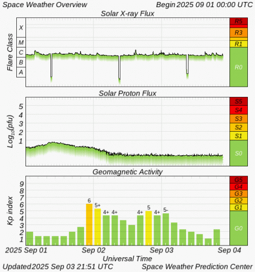 Graphs Showing Solar X-Ray & Solar Proton Flux