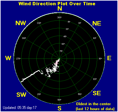 Wind direction plot