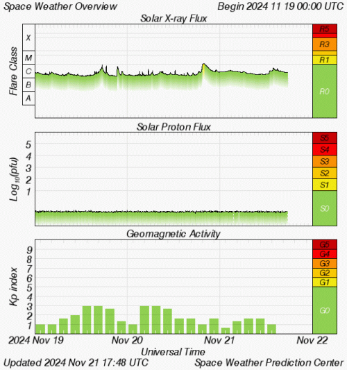 Graphs Showing Solar X-Ray & Solar Proton Flux