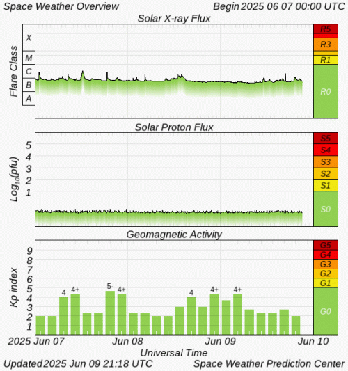 Graphs Showing Solar X-Ray & Solar Proton Flux
