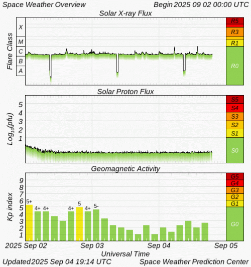 Graphs Showing Solar X-Ray & Solar Proton Flux