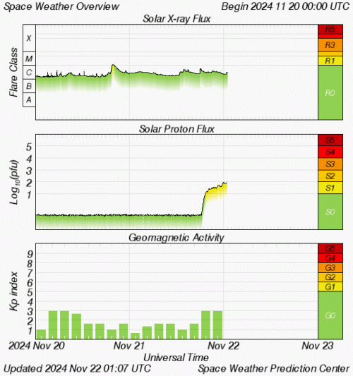 Graphs Showing Solar X-Ray & Solar Proton Flux