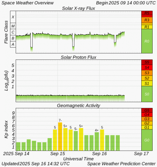 Graphs Showing Solar X-Ray & Solar Proton Flux