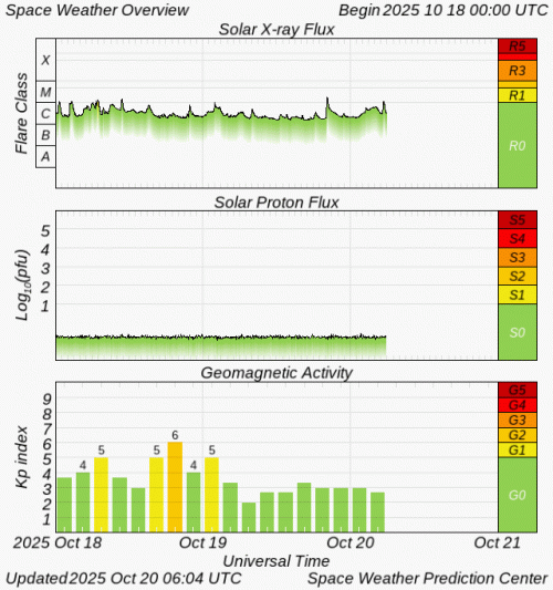 Graphs Showing Solar X-Ray & Solar Proton Flux