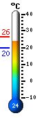 Actual: 24.3, Mx: 26.3, Mn: 19.6