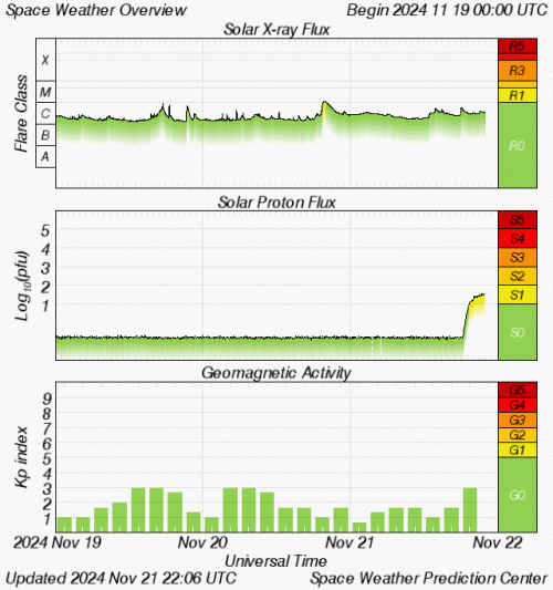 Graphs Showing Solar X-Ray & Solar Proton Flux