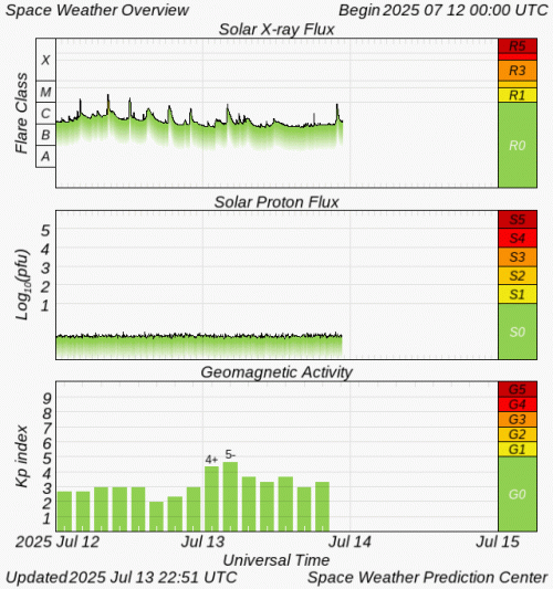 Graphs Showing Solar X-Ray & Solar Proton Flux