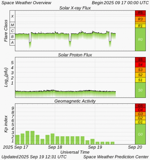 Graphs Showing Solar X-Ray & Solar Proton Flux