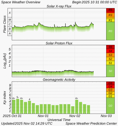 Graphs Showing Solar X-Ray & Solar Proton Flux