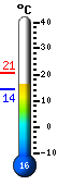 Actual: 20.2, Mx: 20.3, Mn: 14.3