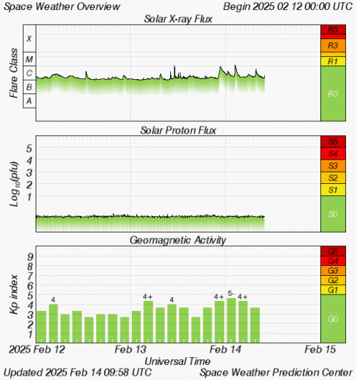 Graphs Showing Solar X-Ray & Solar Proton Flux