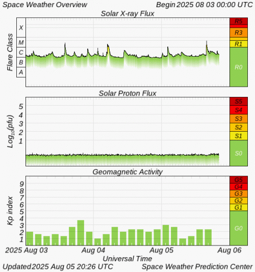 Graphs Showing Solar X-Ray & Solar Proton Flux