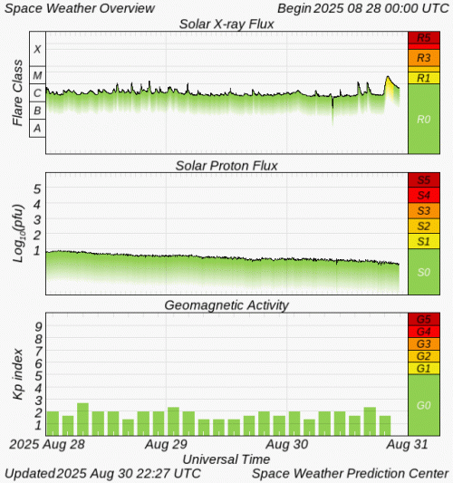 Graphs Showing Solar X-Ray & Solar Proton Flux