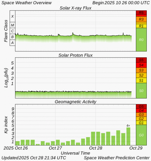 Graphs Showing Solar X-Ray & Solar Proton Flux