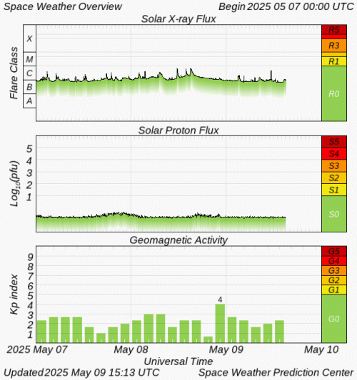 Graphs Showing Solar X-Ray & Solar Proton Flux