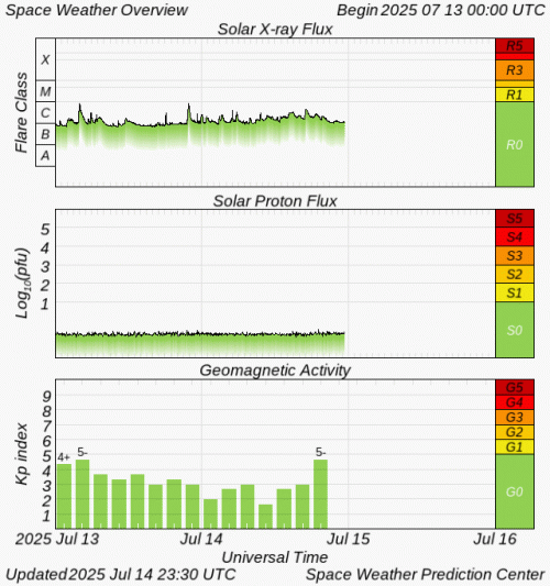 Graphs Showing Solar X-Ray & Solar Proton Flux