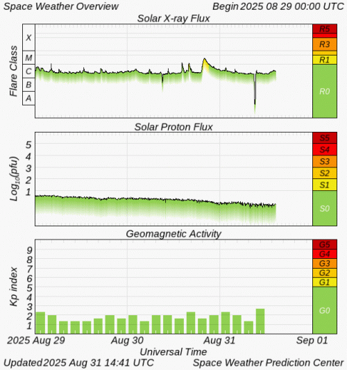 Graphs Showing Solar X-Ray & Solar Proton Flux