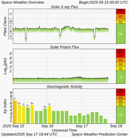 Graphs Showing Solar X-Ray & Solar Proton Flux