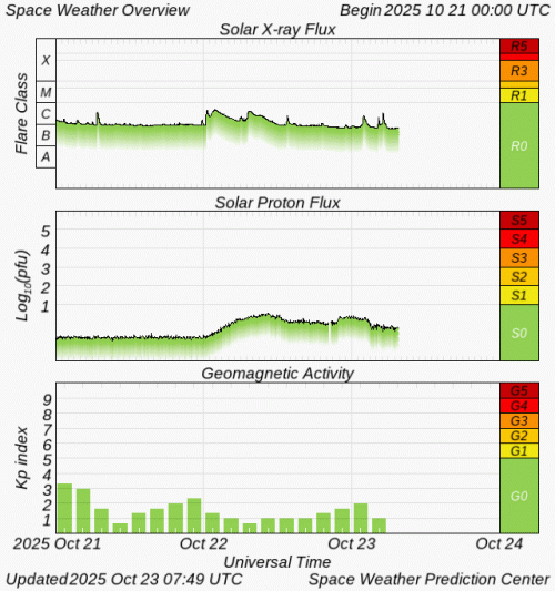 Graphs Showing Solar X-Ray & Solar Proton Flux