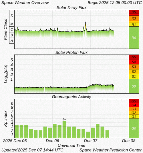 Graphs Showing Solar X-Ray & Solar Proton Flux