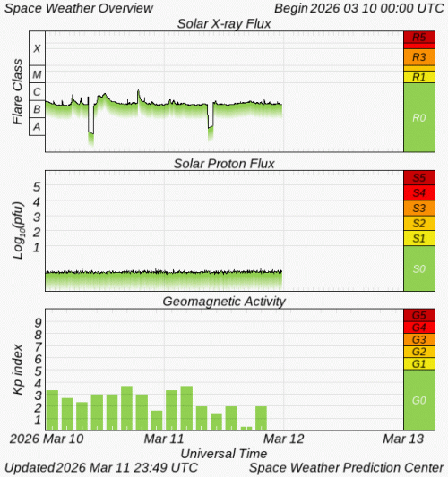 Graphs Showing Solar X-Ray & Solar Proton Flux