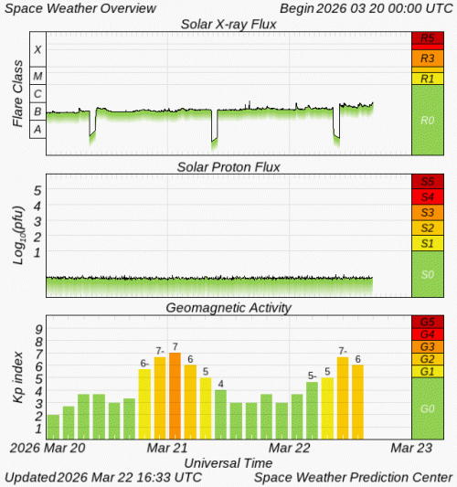 Graphs Showing Solar X-Ray & Solar Proton Flux