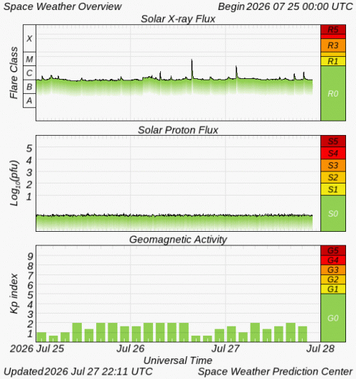 Graphs Showing Solar X-Ray & Solar Proton Flux