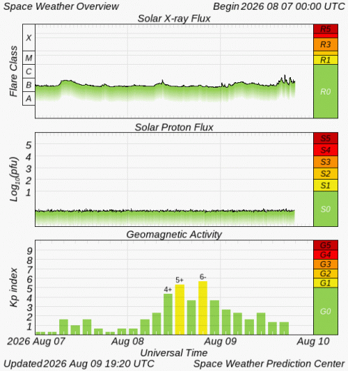 Graphs Showing Solar X-Ray & Solar Proton Flux