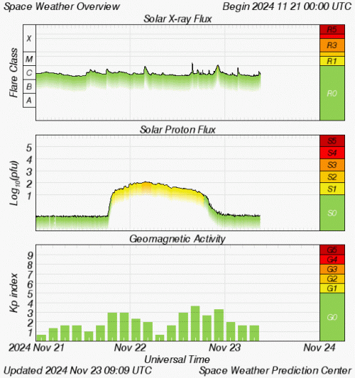 Graphs Showing Solar X-Ray & Solar Proton Flux