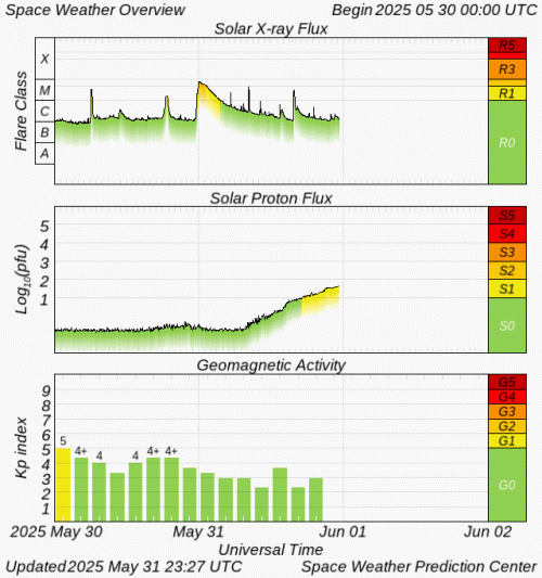 Graphs Showing Solar X-Ray & Solar Proton Flux