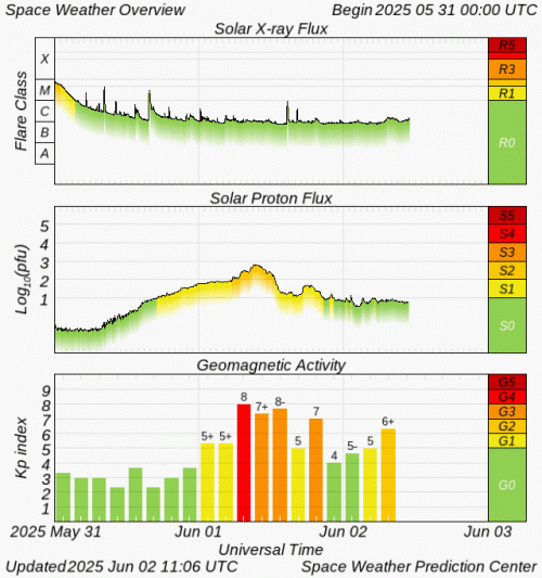 Graphs Showing Solar X-Ray & Solar Proton Flux