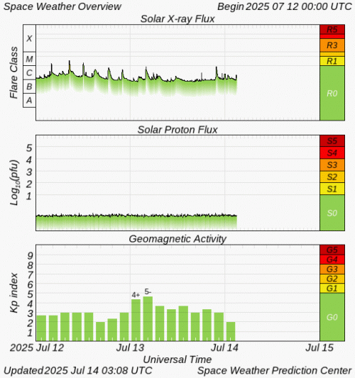 Graphs Showing Solar X-Ray & Solar Proton Flux