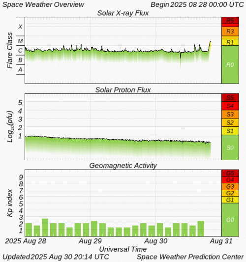 Graphs Showing Solar X-Ray & Solar Proton Flux