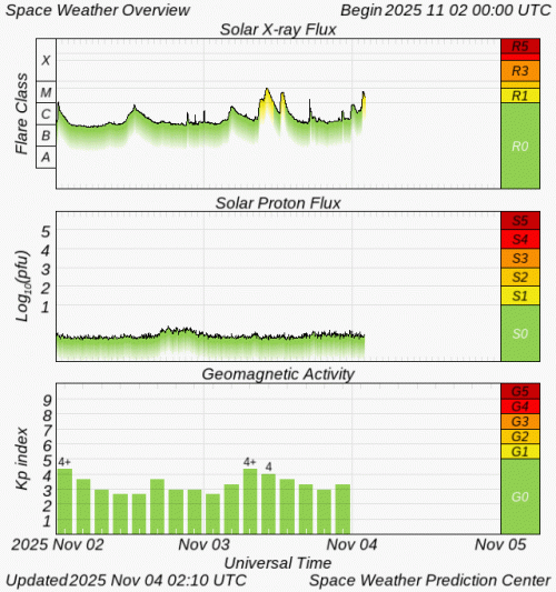 Graphs Showing Solar X-Ray & Solar Proton Flux