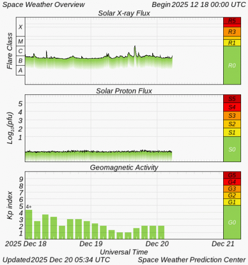 Graphs Showing Solar X-Ray & Solar Proton Flux