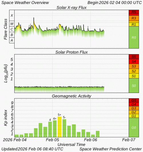 Graphs Showing Solar X-Ray & Solar Proton Flux