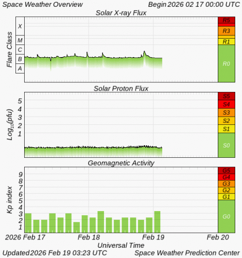 Graphs Showing Solar X-Ray & Solar Proton Flux