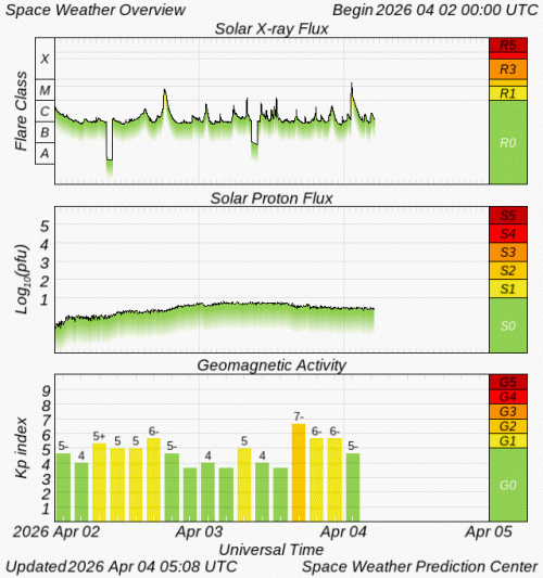 Graphs Showing Solar X-Ray & Solar Proton Flux
