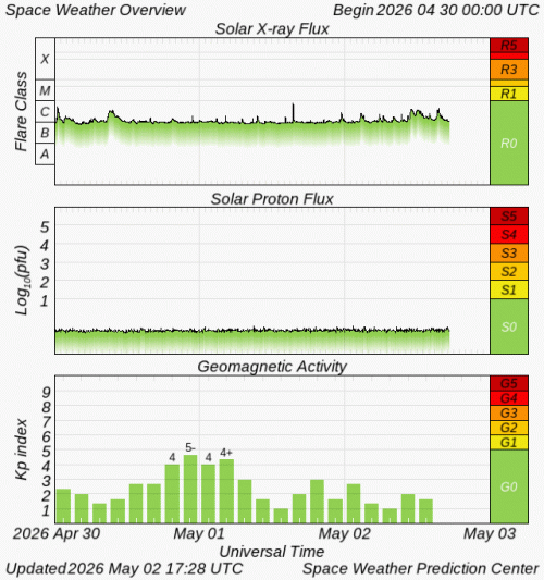 Graphs Showing Solar X-Ray & Solar Proton Flux