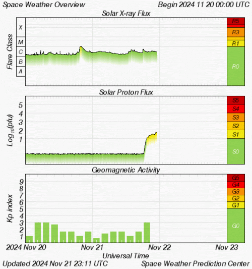 Graphs Showing Solar X-Ray & Solar Proton Flux