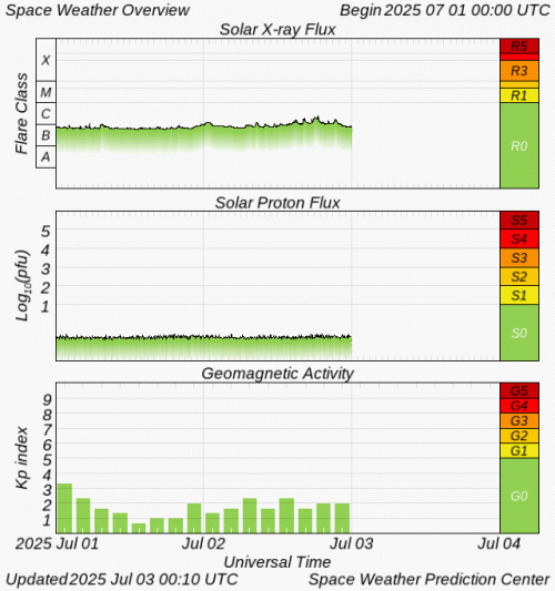 Graphs Showing Solar X-Ray & Solar Proton Flux