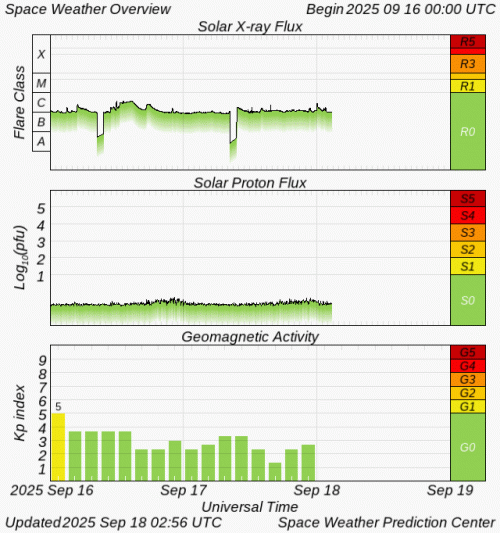 Graphs Showing Solar X-Ray & Solar Proton Flux