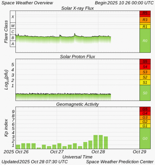 Graphs Showing Solar X-Ray & Solar Proton Flux
