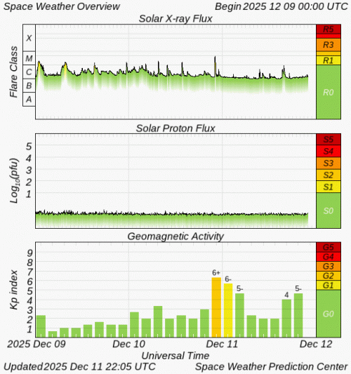 Graphs Showing Solar X-Ray & Solar Proton Flux