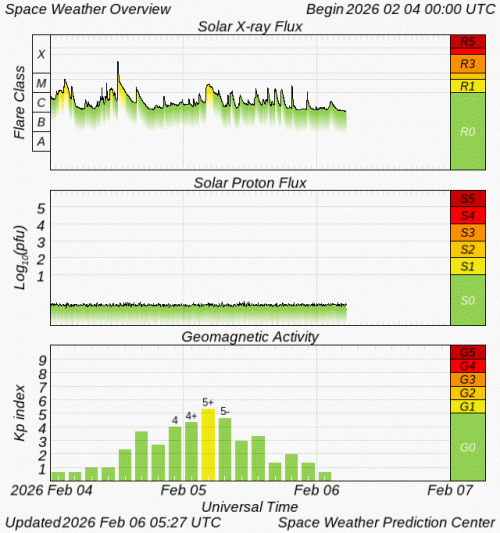 Graphs Showing Solar X-Ray & Solar Proton Flux