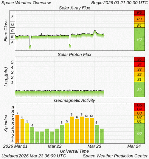 Graphs Showing Solar X-Ray & Solar Proton Flux